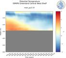 Time series of ISMIP6 Greenland Central West Shelf Potential Temperature vs depth
